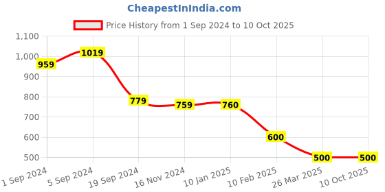tatacliq.com KASSUALLY Black Blazer kassually Price History Graph from 1 Sep 2024 to 9 Oct 2025