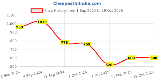 tatacliq.com KASSUALLY Black Blazer kassually Price History Graph from 1 Sep 2024 to 18 Oct 2025