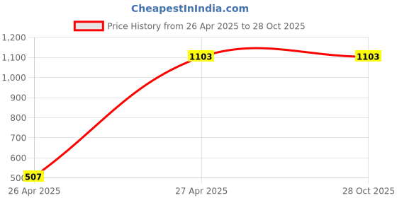 tatacliq.com KASSUALLY Black Bodycon Dress kassually Price History Graph from 26 Apr 2025 to 27 Oct 2025
