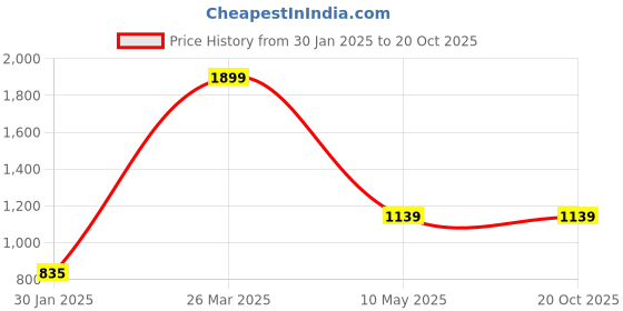 tatacliq.com KASSUALLY Black Checks Mini Skirt kassually Price History Graph from 30 Jan 2025 to 20 Oct 2025