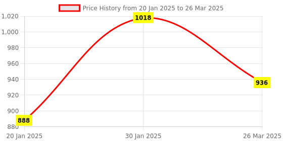 tatacliq.com KASSUALLY Black Color-Block Basic Jumpsuit kassually Price History Graph from 20 Jan 2025 to 26 Mar 2025