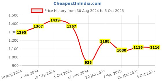 tatacliq.com KASSUALLY Black Color-Block Jumpsuit kassually Price History Graph from 30 Aug 2024 to 5 Oct 2025