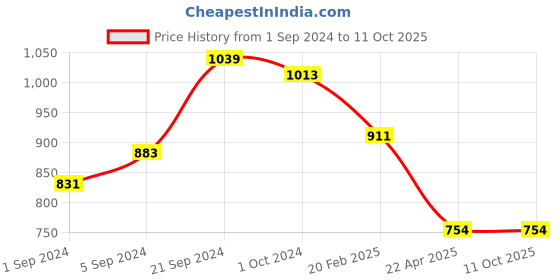 tatacliq.com KASSUALLY Black Color-Block Jumpsuit kassually Price History Graph from 1 Sep 2024 to 10 Oct 2025