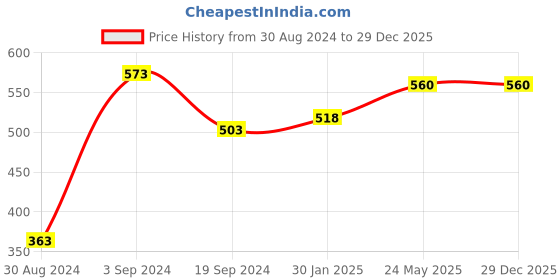 tatacliq.com KASSUALLY Black Cotton Floral Print Shorts kassually Price History Graph from 30 Aug 2024 to 29 Dec 2025