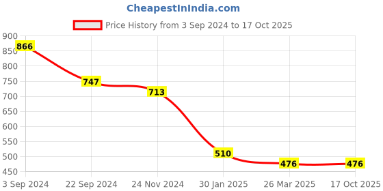 tatacliq.com KASSUALLY Black Cotton Graphic Print Sweatshirt kassually Price History Graph from 3 Sep 2024 to 16 Oct 2025