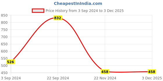 tatacliq.com KASSUALLY Black Cotton Graphic Print Sweatshirt kassually Price History Graph from 3 Sep 2024 to 3 Dec 2025