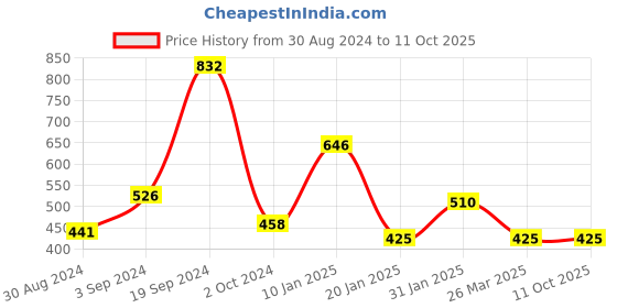 tatacliq.com KASSUALLY Black Cotton Graphic Print Sweatshirt kassually Price History Graph from 30 Aug 2024 to 11 Oct 2025