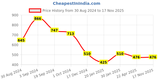 tatacliq.com KASSUALLY Black Cotton Graphic Print Sweatshirt kassually Price History Graph from 30 Aug 2024 to 17 Nov 2025