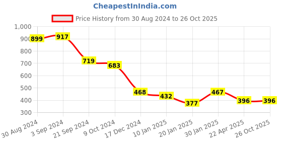 tatacliq.com KASSUALLY Black Cotton Mid Rise Jeans kassually Price History Graph from 30 Aug 2024 to 25 Oct 2025