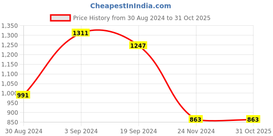 tatacliq.com KASSUALLY Black Cotton Midi Jumpsuit kassually Price History Graph from 30 Aug 2024 to 31 Oct 2025