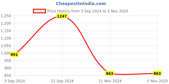 tatacliq.com KASSUALLY Black Cotton Midi Jumpsuit kassually Price History Graph from 3 Sep 2024 to 3 Nov 2025