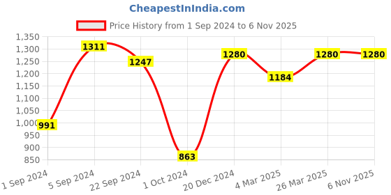tatacliq.com KASSUALLY Black Cotton Midi Jumpsuit kassually Price History Graph from 1 Sep 2024 to 5 Nov 2025