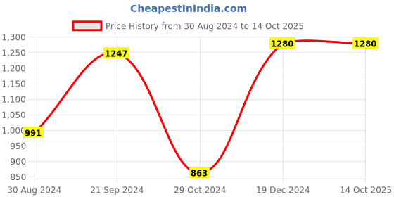 tatacliq.com KASSUALLY Black Cotton Midi Jumpsuit kassually Price History Graph from 30 Aug 2024 to 13 Oct 2025