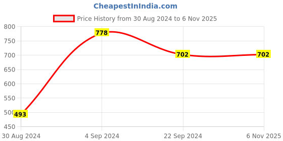 tatacliq.com KASSUALLY Black Cotton Mini Skirt kassually Price History Graph from 30 Aug 2024 to 6 Nov 2025