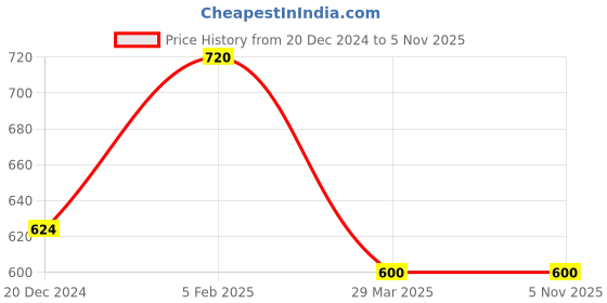 tatacliq.com KASSUALLY Black Cotton Printed Jumpsuit kassually Price History Graph from 20 Dec 2024 to 5 Nov 2025