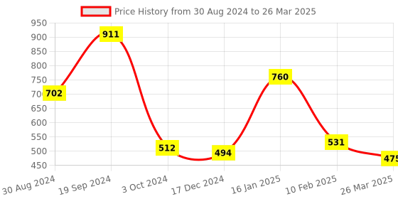 tatacliq.com KASSUALLY Black Cotton Printed Shorts kassually Price History Graph from 30 Aug 2024 to 26 Mar 2025