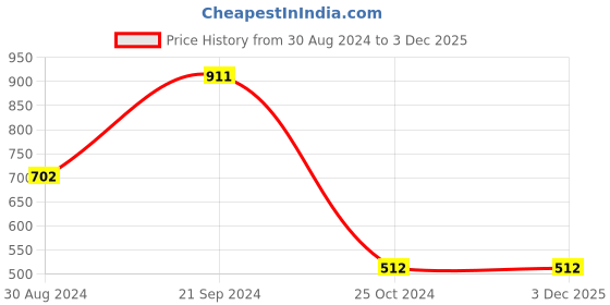 tatacliq.com KASSUALLY Black Cotton Printed Shorts kassually Price History Graph from 30 Aug 2024 to 3 Dec 2025