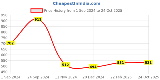 tatacliq.com KASSUALLY Black Cotton Printed Shorts kassually Price History Graph from 1 Sep 2024 to 23 Oct 2025