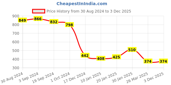 tatacliq.com KASSUALLY Black Cotton Printed Sweatshirt kassually Price History Graph from 30 Aug 2024 to 3 Dec 2025