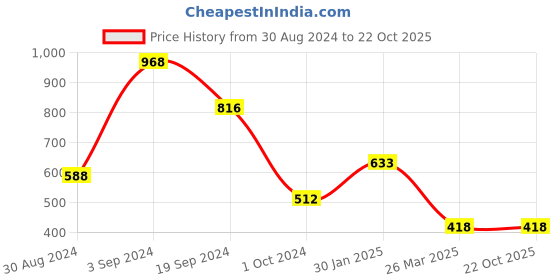 tatacliq.com KASSUALLY Black Cotton Regular Fit Mid Rise Joggers kassually Price History Graph from 30 Aug 2024 to 22 Oct 2025