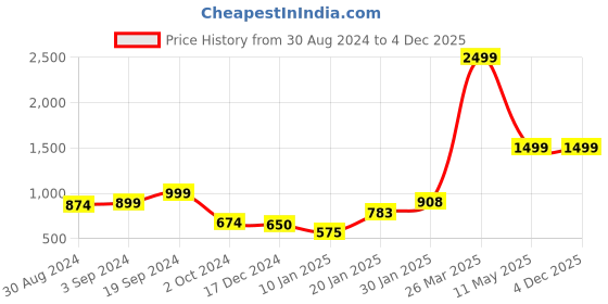 tatacliq.com KASSUALLY Black Cotton Regular Fit Mid Rise Trousers kassually Price History Graph from 30 Aug 2024 to 4 Dec 2025