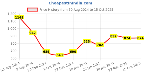 tatacliq.com KASSUALLY Black Cotton Relaxed Fit A Line Dress kassually Price History Graph from 30 Aug 2024 to 15 Oct 2025