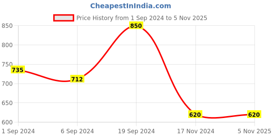 tatacliq.com KASSUALLY Black Cotton Relaxed Fit A Line Dress kassually Price History Graph from 1 Sep 2024 to 2 Nov 2025