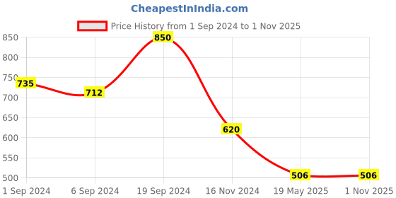 tatacliq.com KASSUALLY Black Cotton Relaxed Fit A Line Dress kassually Price History Graph from 1 Sep 2024 to 31 Oct 2025