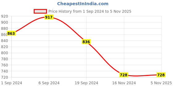 tatacliq.com KASSUALLY Black Cotton Relaxed Fit A Line Dress kassually Price History Graph from 1 Sep 2024 to 3 Nov 2025