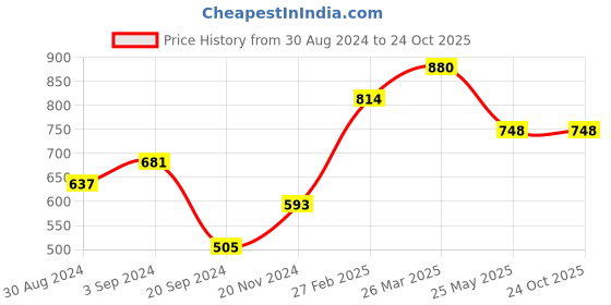 tatacliq.com KASSUALLY Black Cotton Relaxed Fit Bodycon Dress kassually Price History Graph from 30 Aug 2024 to 23 Oct 2025