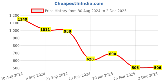 tatacliq.com KASSUALLY Black Cotton Relaxed Fit Bodycon Dress kassually Price History Graph from 30 Aug 2024 to 1 Dec 2025