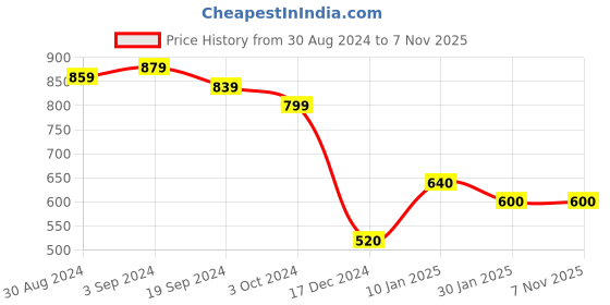 tatacliq.com KASSUALLY Black Cotton Relaxed Fit Cardigan kassually Price History Graph from 30 Aug 2024 to 6 Nov 2025