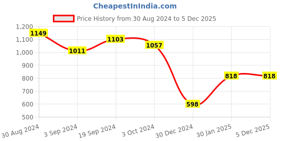 tatacliq.com KASSUALLY Black Cotton Relaxed Fit Denim Jacket kassually Price History Graph from 30 Aug 2024 to 4 Dec 2025