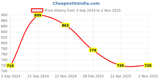tatacliq.com KASSUALLY Black Cotton Relaxed Fit Denim Jacket kassually Price History Graph from 3 Sep 2024 to 1 Nov 2025