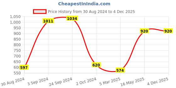 tatacliq.com KASSUALLY Black Cotton Relaxed Fit High Rise Jeans kassually Price History Graph from 30 Aug 2024 to 4 Dec 2025
