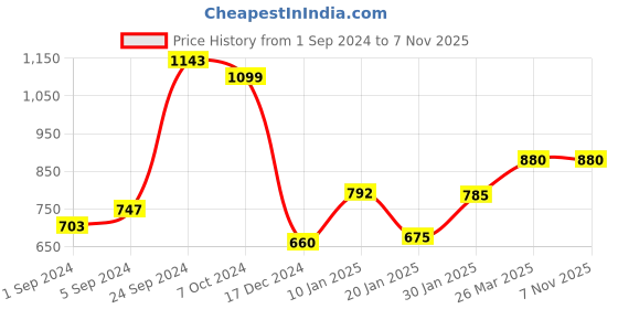 tatacliq.com KASSUALLY Black Cotton Relaxed Fit High Rise Jeans kassually Price History Graph from 1 Sep 2024 to 5 Nov 2025