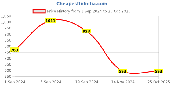 tatacliq.com KASSUALLY Black Cotton Relaxed Fit High Rise Trousers kassually Price History Graph from 1 Sep 2024 to 24 Oct 2025