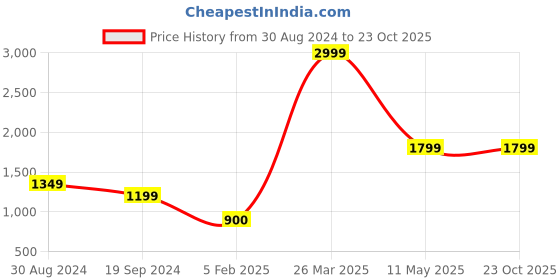 tatacliq.com KASSUALLY Black Cotton Relaxed Fit Mid Rise Jeans kassually Price History Graph from 30 Aug 2024 to 22 Oct 2025