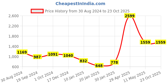 tatacliq.com KASSUALLY Black Cotton Relaxed Fit Mid Rise Jeans kassually Price History Graph from 30 Aug 2024 to 22 Oct 2025