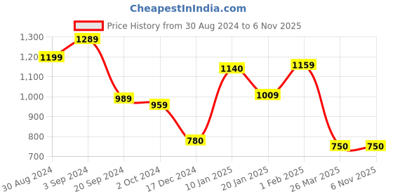 tatacliq.com KASSUALLY Black Cotton Relaxed Fit Mid Rise Jeans kassually Price History Graph from 30 Aug 2024 to 5 Nov 2025