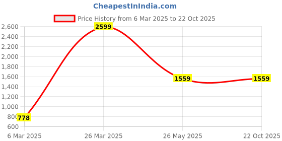 tatacliq.com KASSUALLY Black Cotton Relaxed Fit Mid Rise Jeans kassually Price History Graph from 6 Mar 2025 to 21 Oct 2025