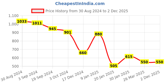 tatacliq.com KASSUALLY Black Cotton Relaxed Fit Shorts kassually Price History Graph from 30 Aug 2024 to 1 Dec 2025