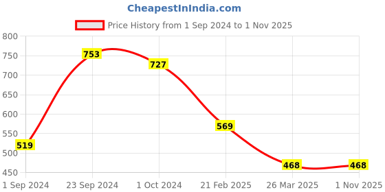tatacliq.com KASSUALLY Black Cotton Relaxed Fit Treggings kassually Price History Graph from 1 Sep 2024 to 31 Oct 2025