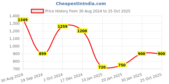 tatacliq.com KASSUALLY Black Cotton Self Design Oversized Shirt kassually Price History Graph from 30 Aug 2024 to 24 Oct 2025