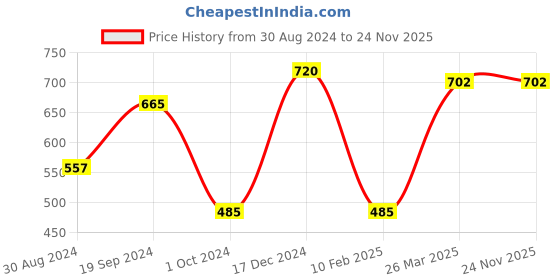 tatacliq.com KASSUALLY Black Cotton Shrug kassually Price History Graph from 30 Aug 2024 to 23 Nov 2025