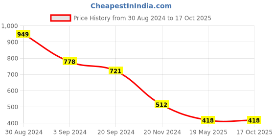 tatacliq.com KASSUALLY Black Cotton Striped A Line Dress kassually Price History Graph from 30 Aug 2024 to 16 Oct 2025