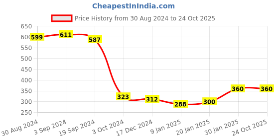 tatacliq.com KASSUALLY Black Cotton Striped Crop Top kassually Price History Graph from 30 Aug 2024 to 23 Oct 2025