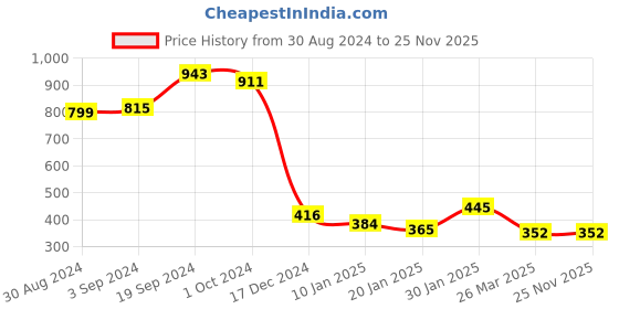 tatacliq.com KASSUALLY Black Cotton Sweatshirt kassually Price History Graph from 30 Aug 2024 to 24 Nov 2025