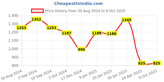 tatacliq.com KASSUALLY Black Crop Blazer With Pants kassually Price History Graph from 30 Aug 2024 to 9 Oct 2025