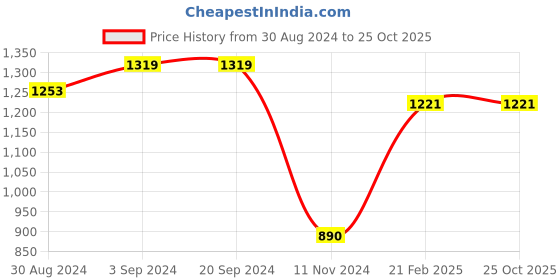 tatacliq.com KASSUALLY Black Embellished Co-Ord Set kassually Price History Graph from 30 Aug 2024 to 25 Oct 2025